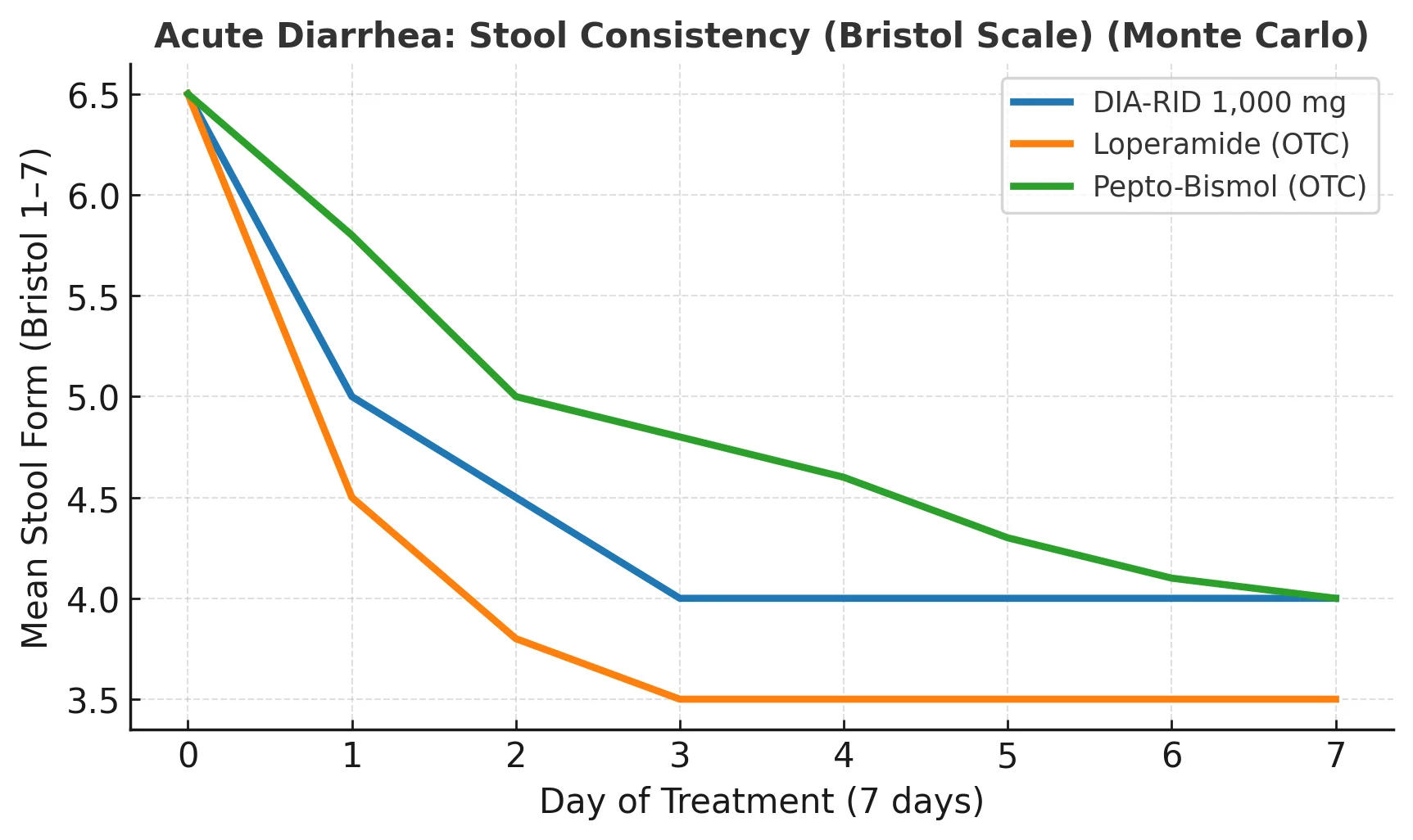 Bristol Stool Consistency Graph