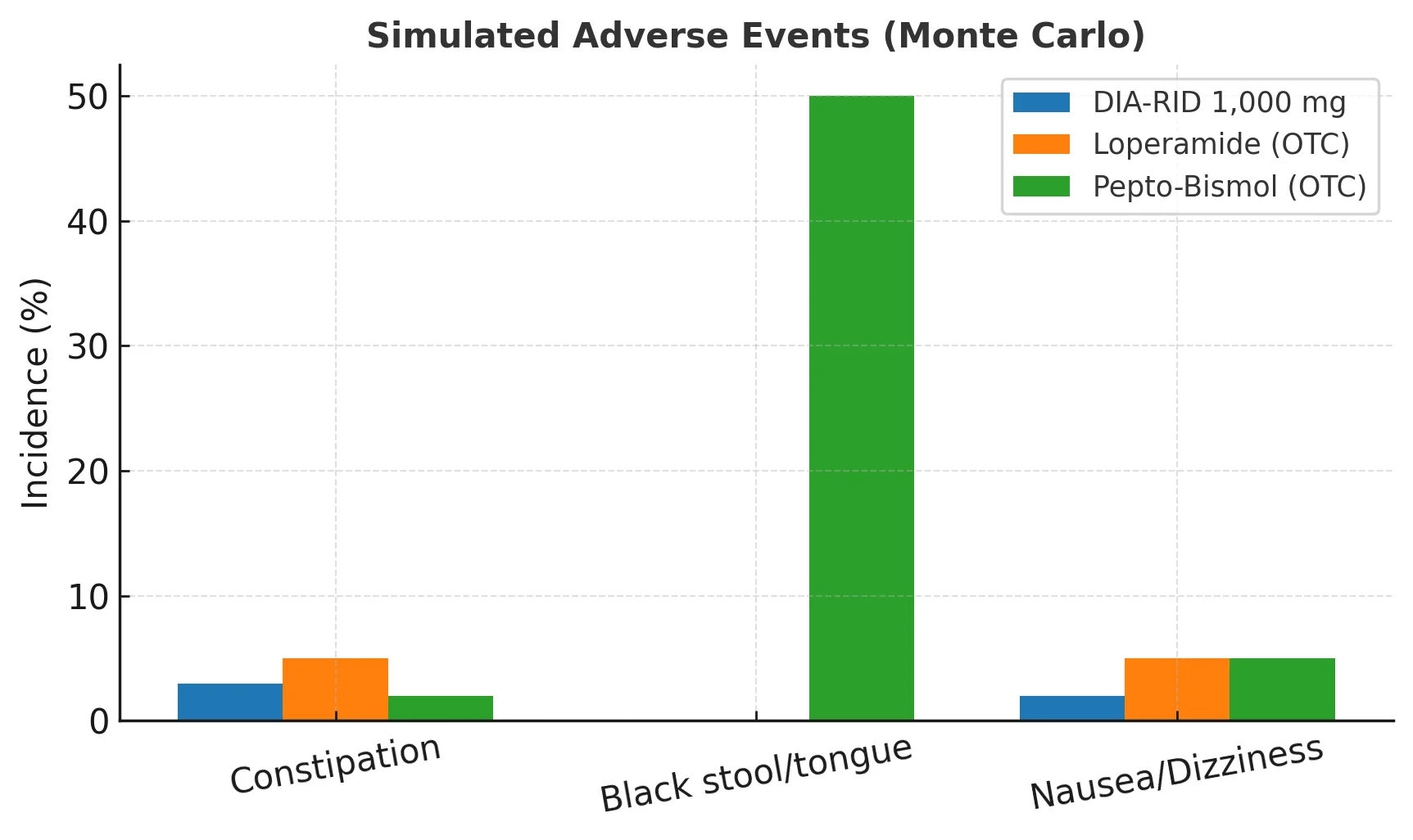 Safety and Adverse Events Graph